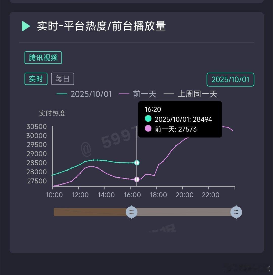 许我耀眼热度破31000今晚没问题了，预估31200左右[doge] ​​​