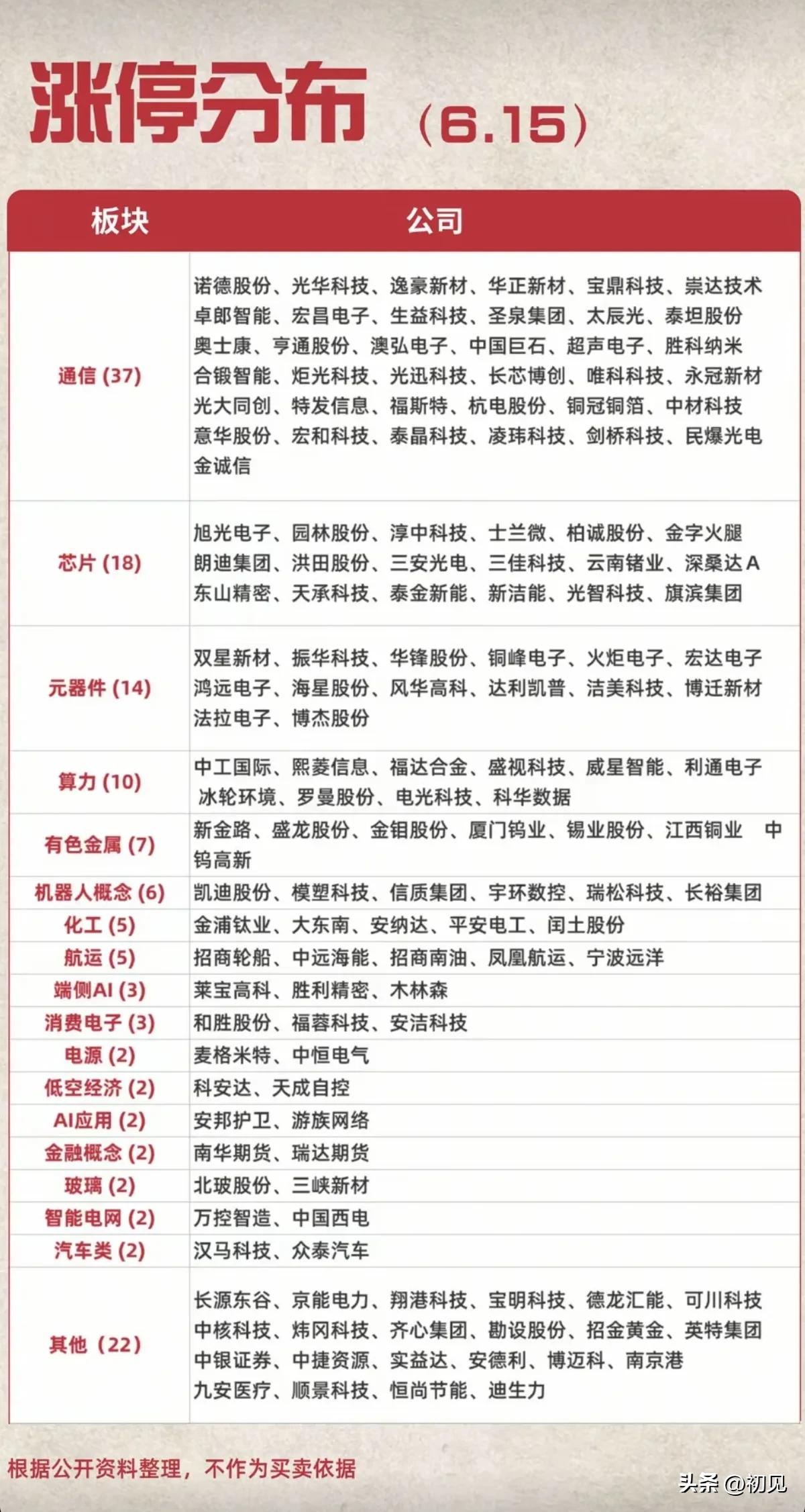 6.15涨停潮全景！AI算力硬件全链爆发，通信主线断层领跑！
 
6月15日A股