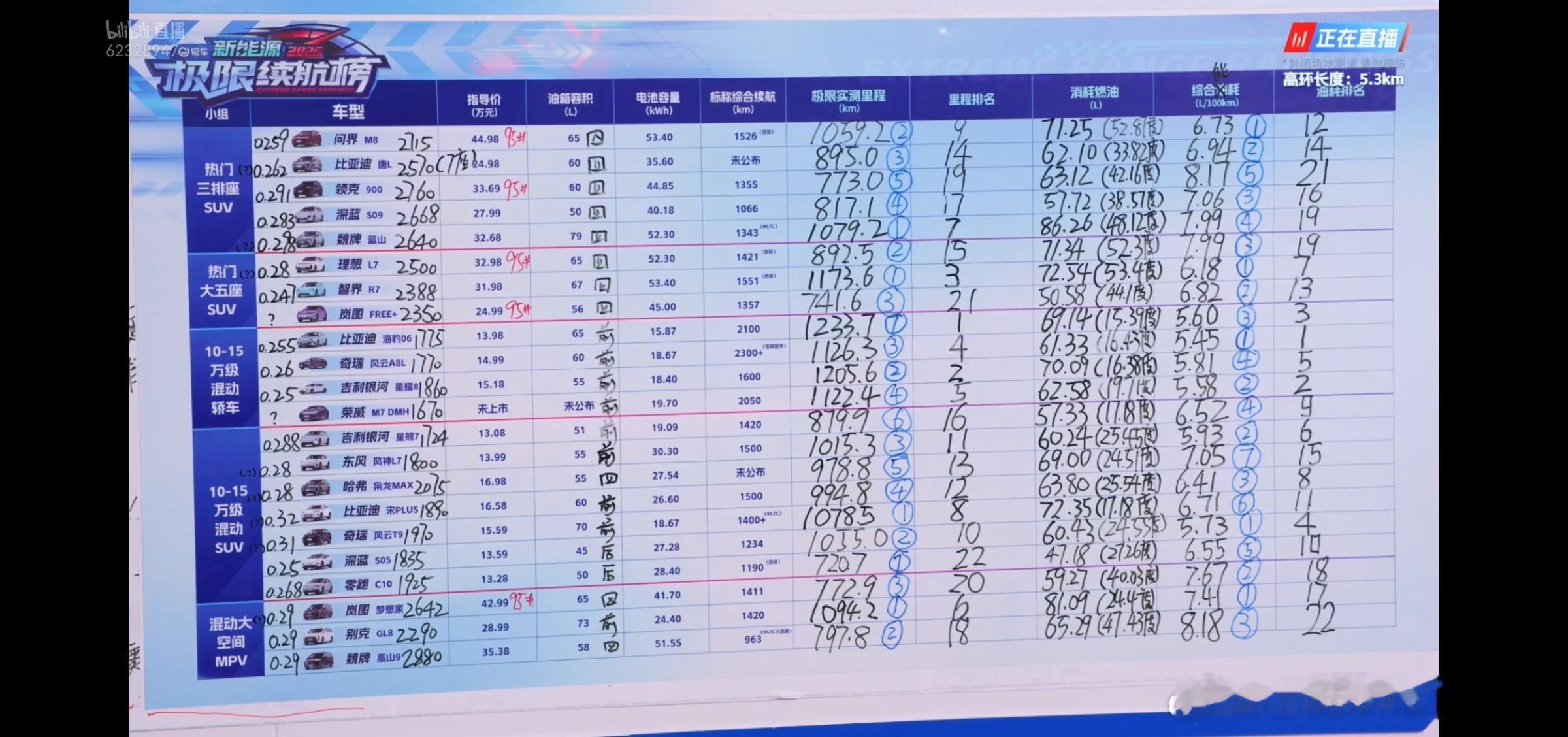 易车新能源极限续航测试  第二天插混车测试结果总榜来了～[点赞] ​​​