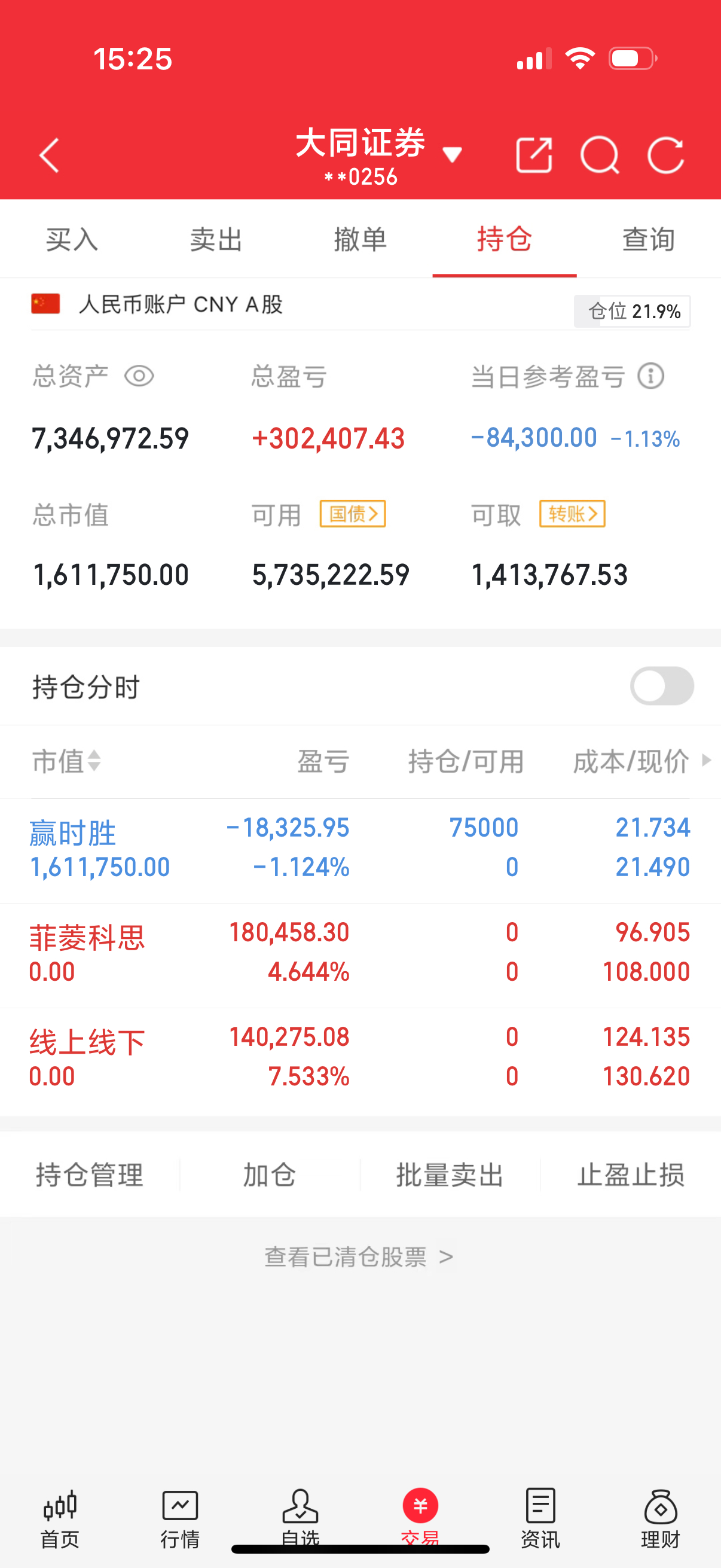 今天大盘不太好很多人都夸钱玲珑也不例外，今天亏损八万多，主要是玲珑吧菲菱科思卖完