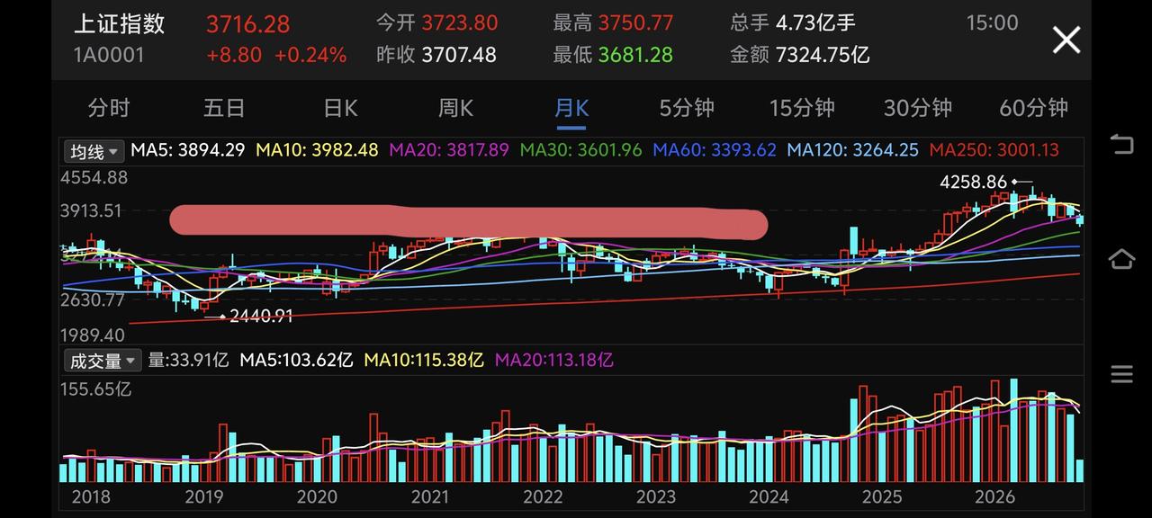 凶多吉少，美股又跌了，纳指大跌2.15%，周一大A低开下跌没意外，支撑在哪？
 