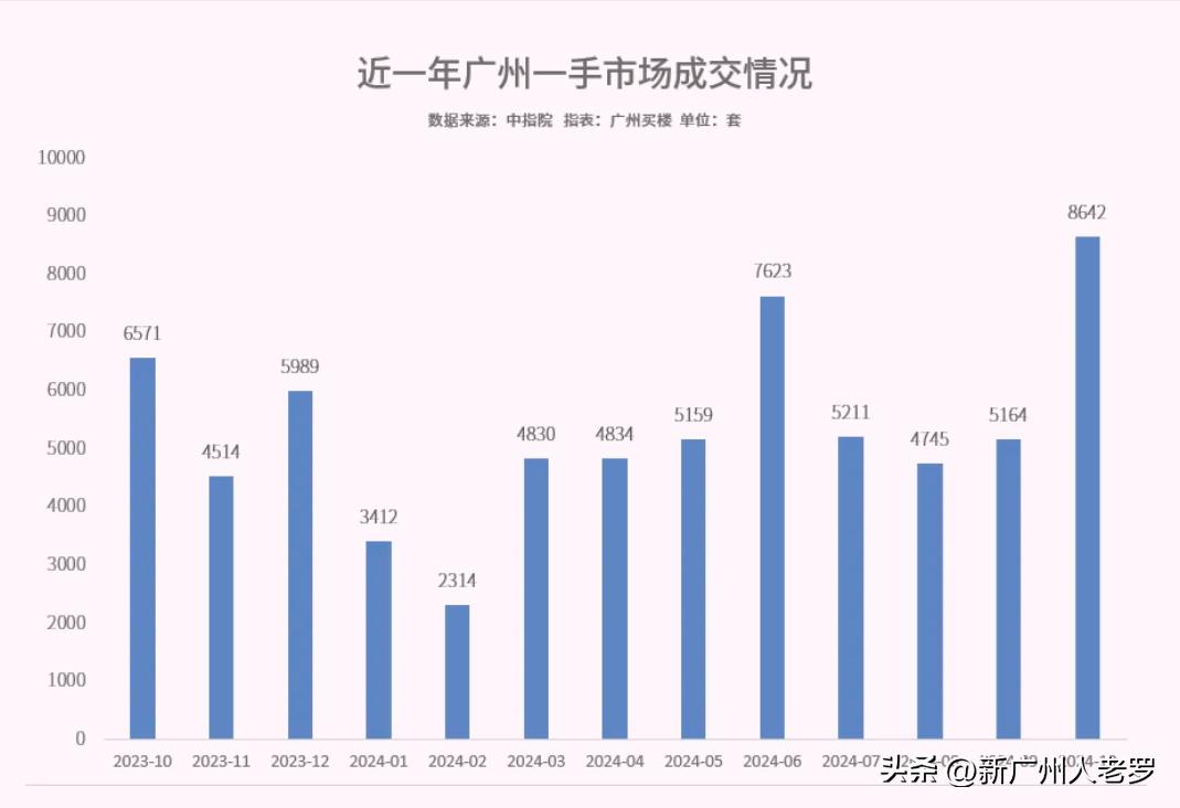 不承认也不行：广州楼市回暖效果显著啊！
 
近日，广州市住建局公布了一个数据，让