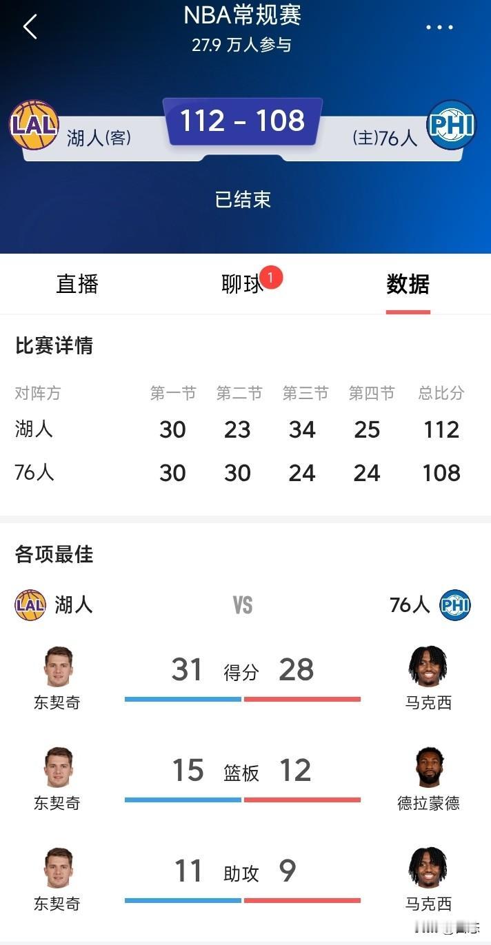 湖人和76人的比赛，湖人112比108险胜对手，湖人能赢下76人，离不开詹姆斯的