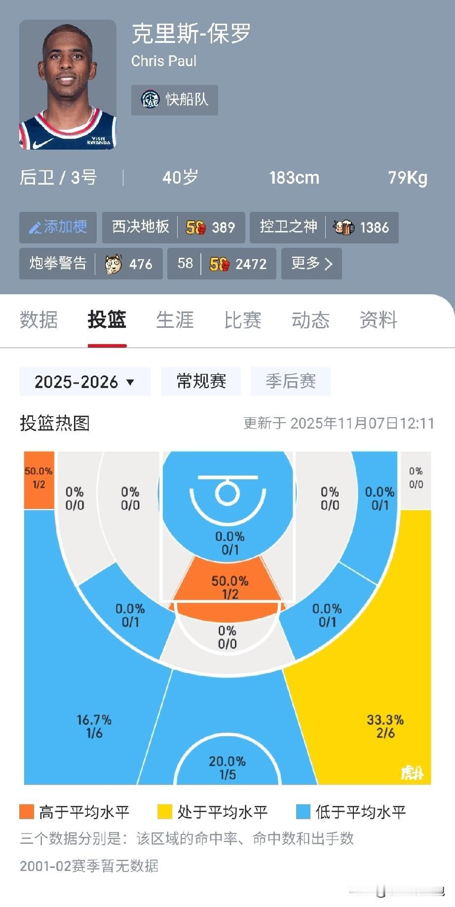 99.99%是最后一季了，控卫之神也抵不过岁月的侵蚀。

从来没有见过这么“弱”