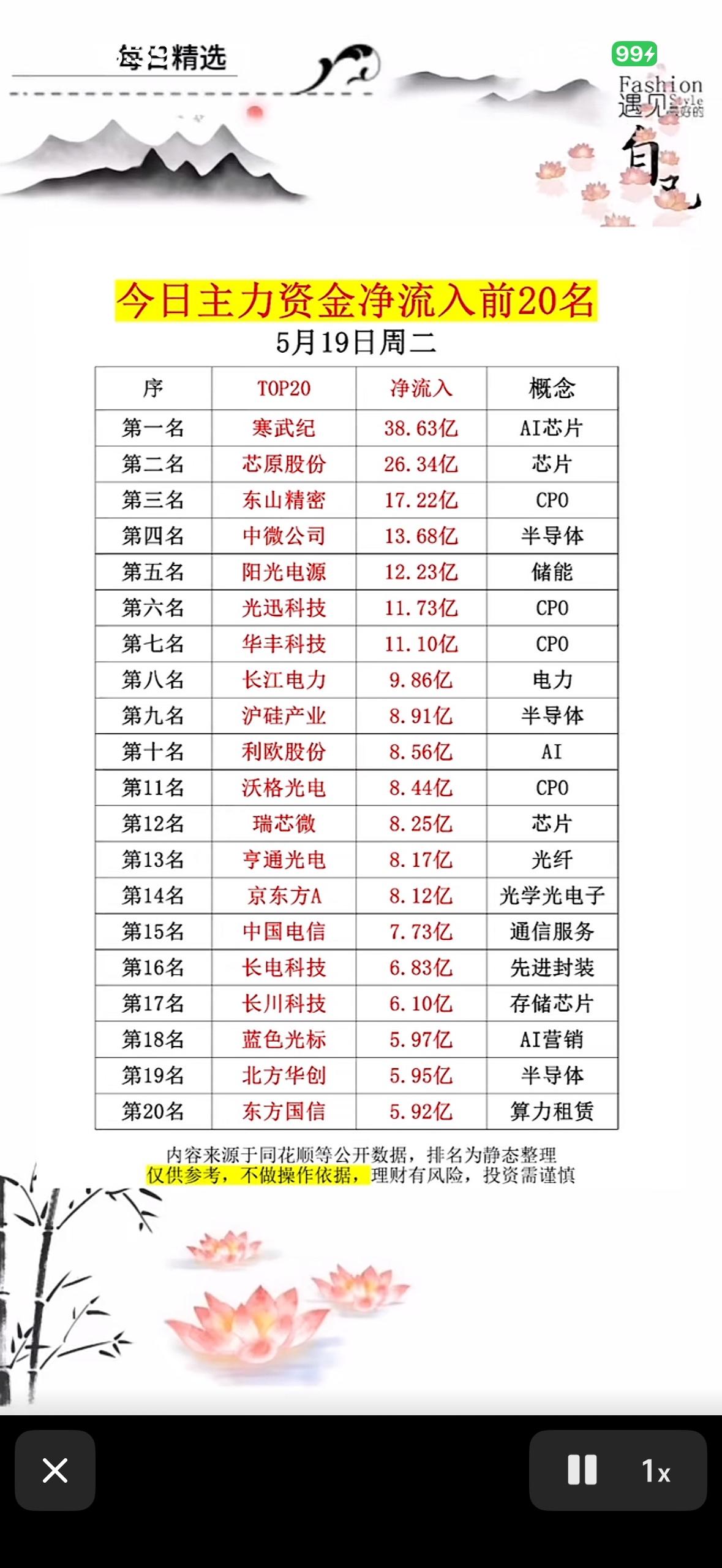 5月19日今日主力资金净流入前20名，快来一探究竟！💰📈

5月19日主力资