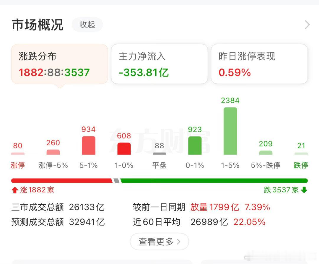 寒武纪大涨逾10%指数全面上涨，但个股冰火两重天！！！ 