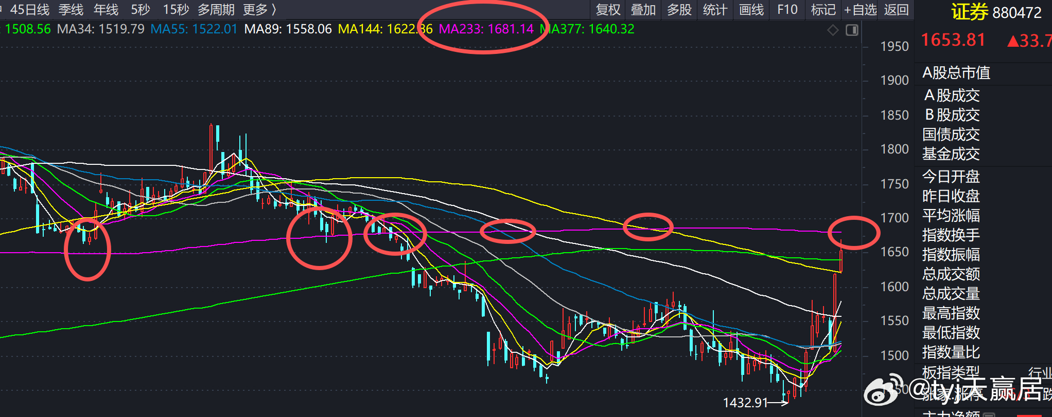 今天盘面的核心是硬件和金属回血。前两天调整较多的硬件方向重新获得资金承接，玻璃玻