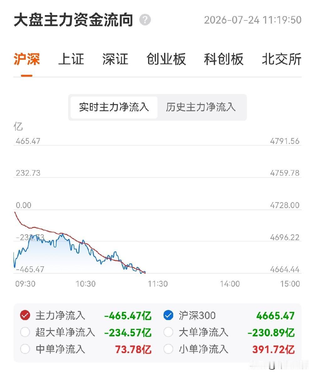 上午盘面：缩量普跌，轮动加速，资金在快速轮动中寻找方向，管住手，关注低位主力吸筹