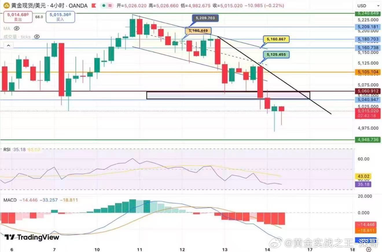黄金早评｜跌破关键支撑后反弹修复从 4小时图 来看，金价上周五在亚、欧、美三个时