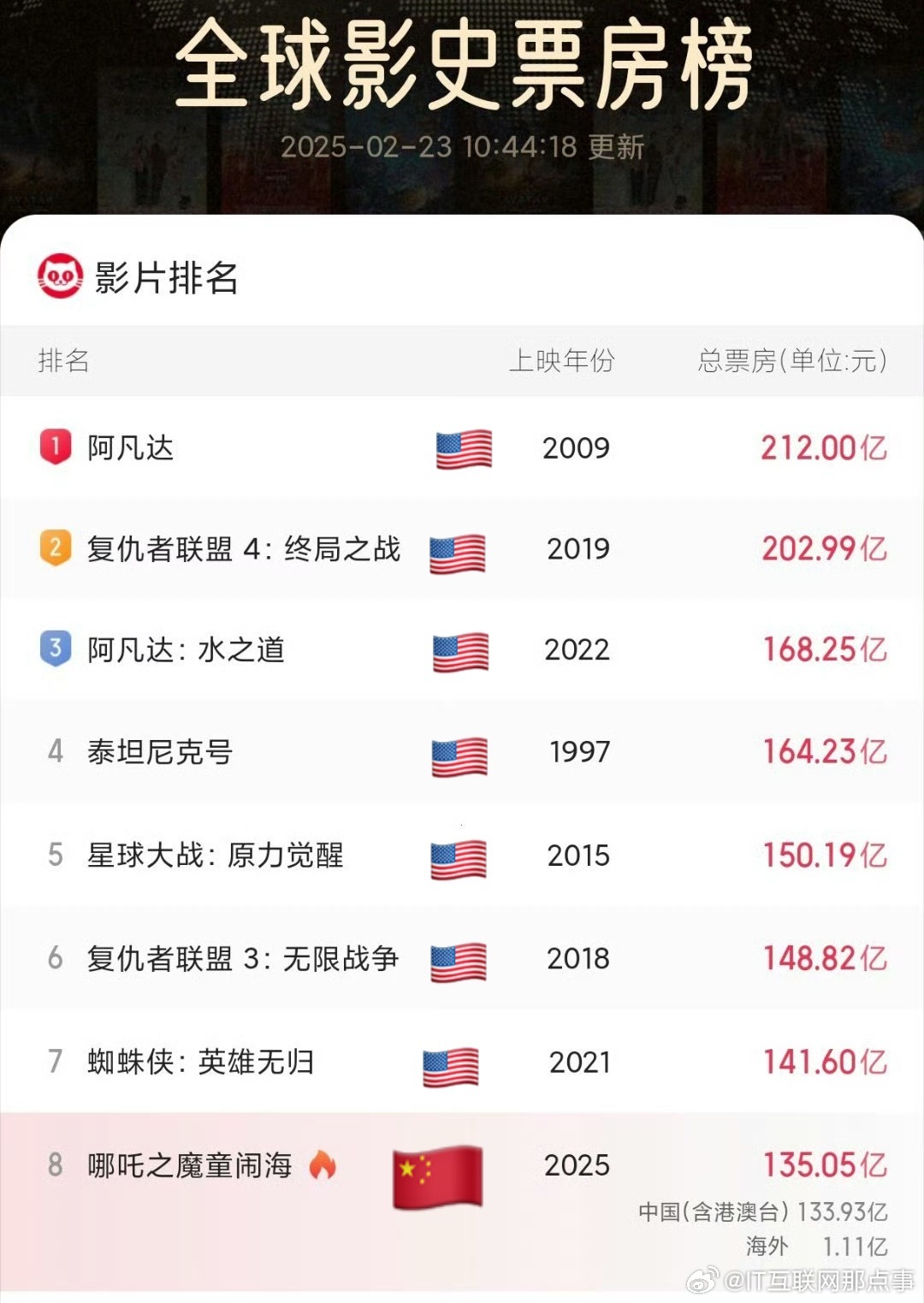 哪吒2票房超135亿 下周就可以排名全球影史榜第5了，然后冲击第四，到了第四，第