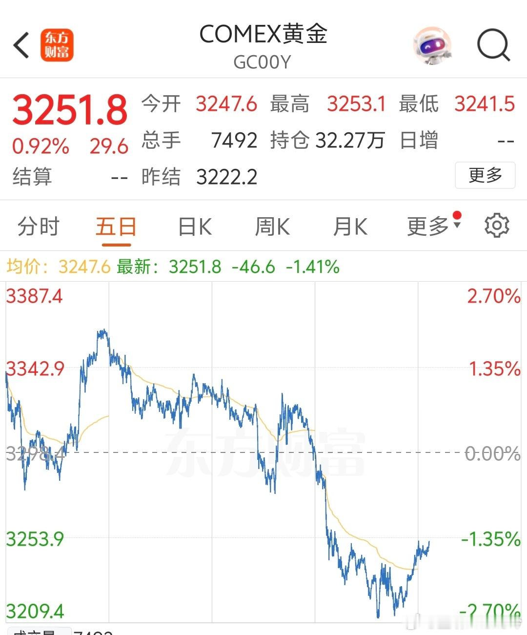 金价暴跌有人一夜亏47万 看热搜以为跌了多少，一查国际金价还3251呢，不过这几