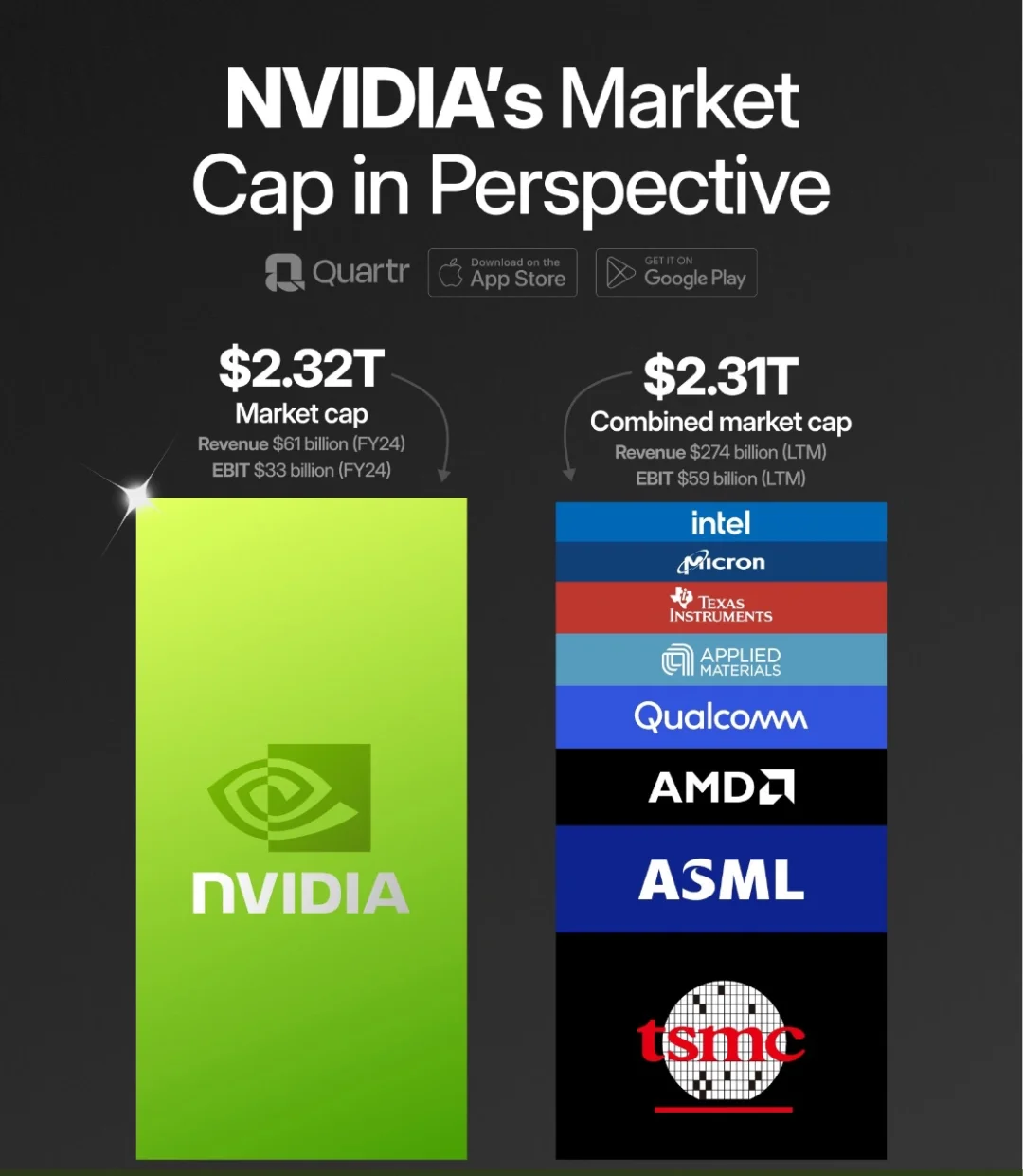 NVIDIA市值超过八大半导体公司总和