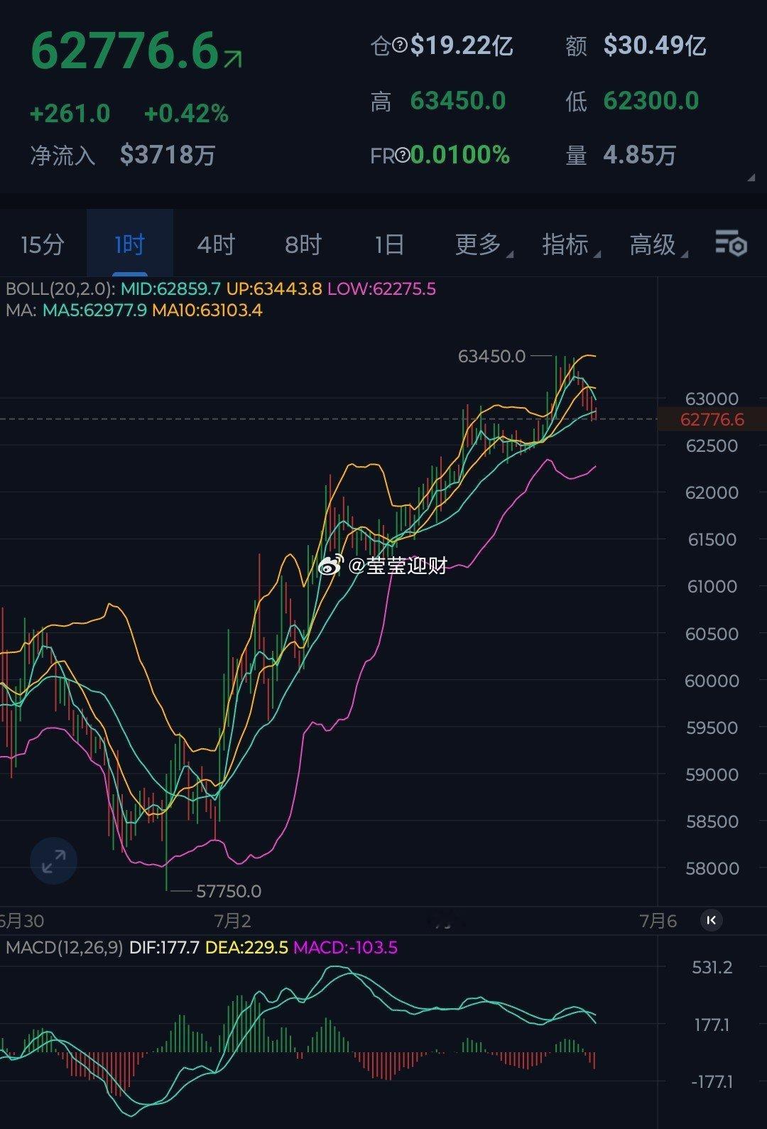 本周末比特币延续涨势直接突破6.3万大关，最让人意外的就是仪态补涨突破1800关