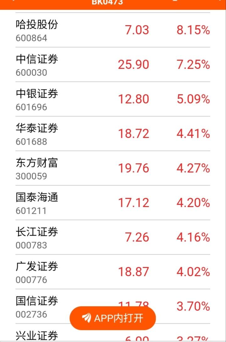 在市值一哥中信证券今年一季报业绩大增54.6%的利好消息刺激下，头部券商股今天涨