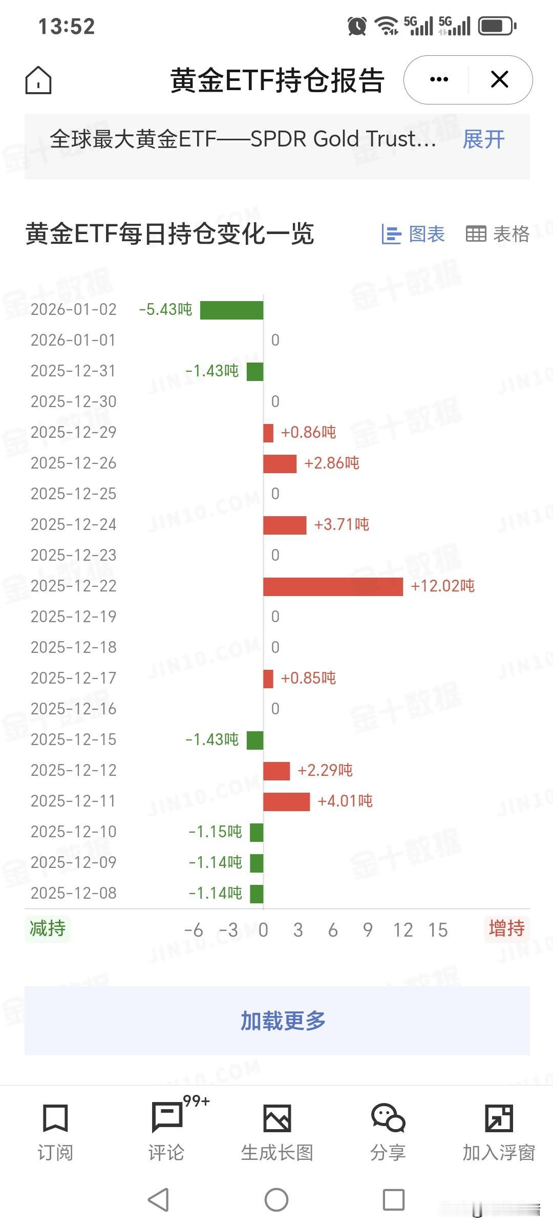 周五国际金价震荡运行，
略微收红上涨。
那么和其高度相关的
黄金ETF持仓变动如