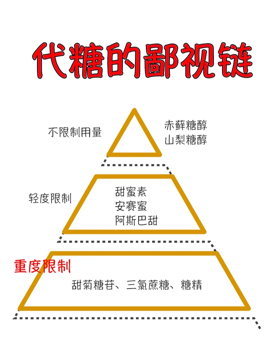 代糖的鄙视链，避开这几种危害大的❌