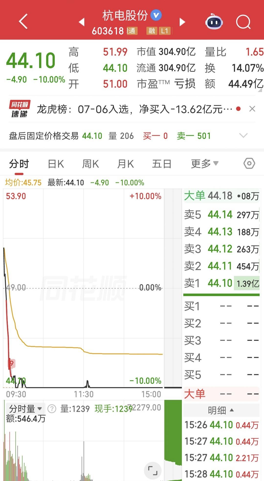 突发跌停，9万股民懵了！

今天5倍大牛股杭电股份惨遭“业绩杀”。

周末刚交出