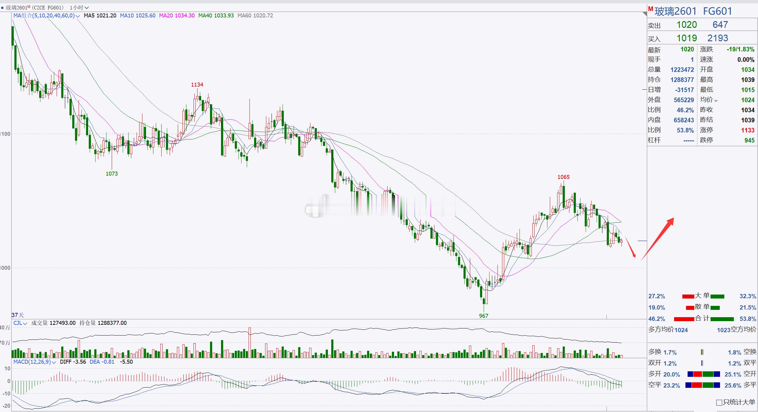 1、【玻璃2601】玻璃关注1000一带！玻璃目前伴随着回踩调整，行情表现的略弱