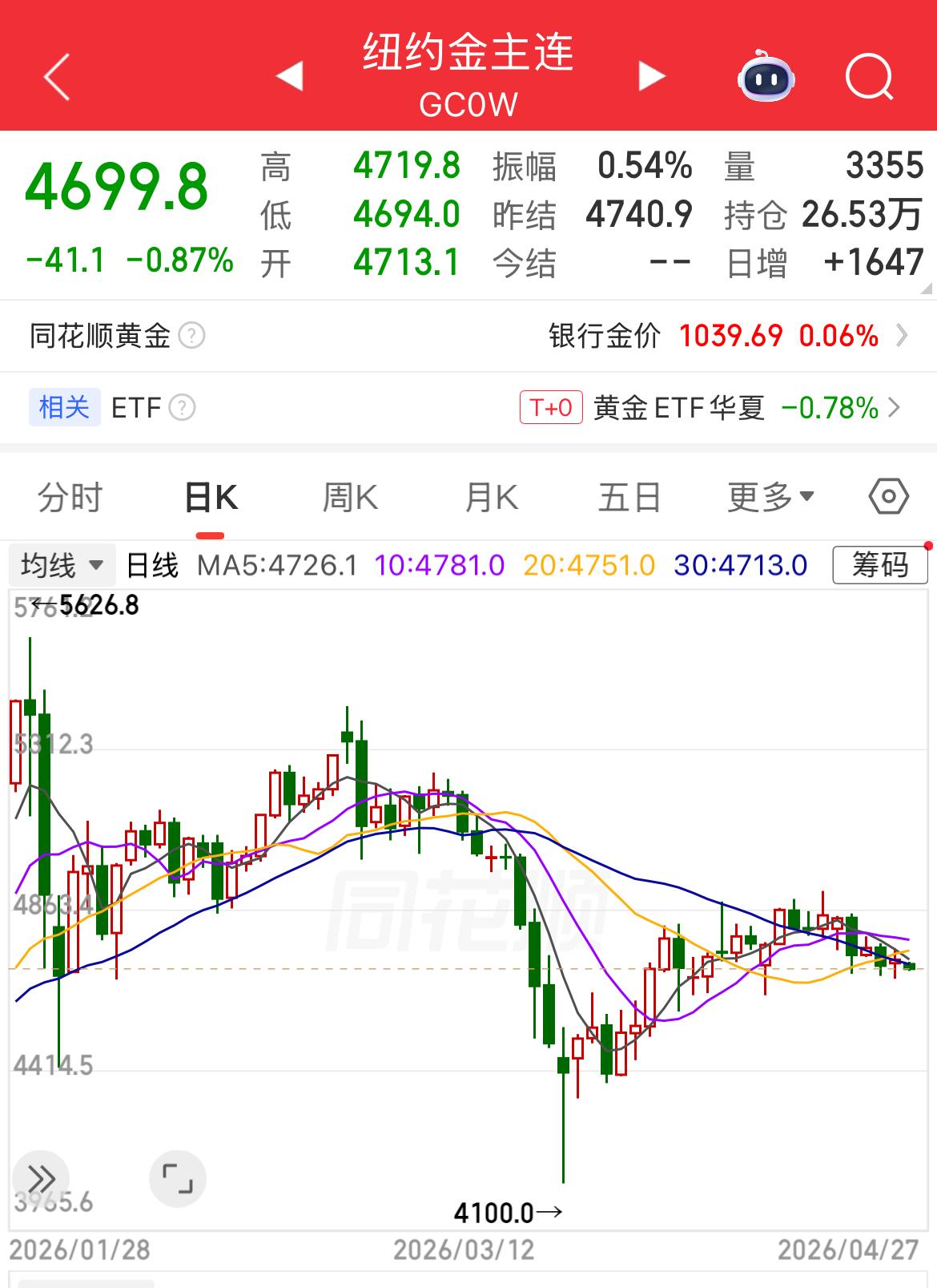 黄金现货价格开盘跌破4700美元/盎司，美原油价格开盘涨超2%，布伦特原油涨2%