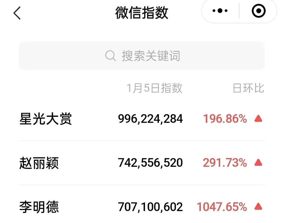 赵丽颖;昨日微指破7亿;短视频个人话题播放量破1900亿;星光大赏短视频热度词云