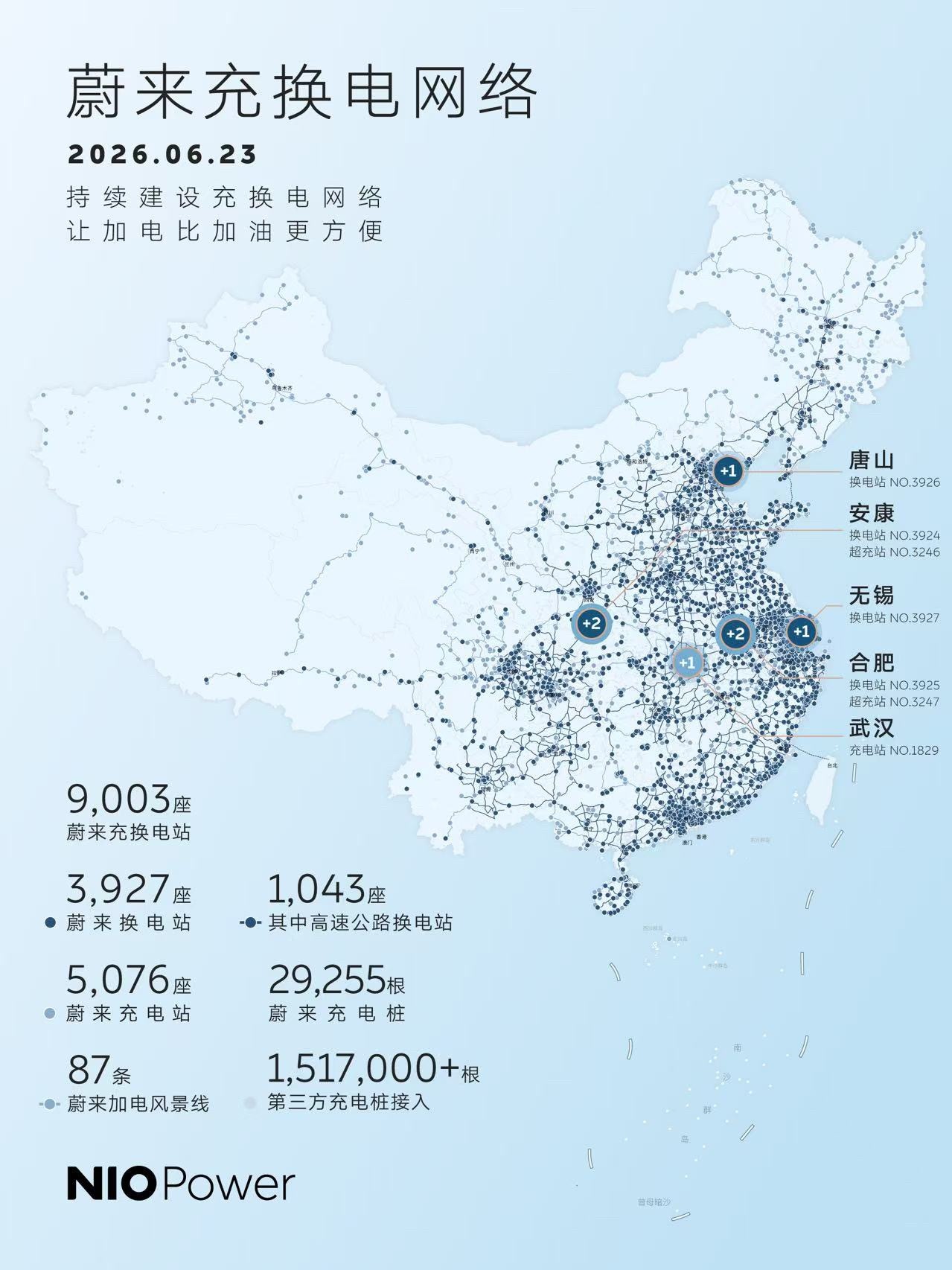 蔚来 6月23日，据蔚来消息，第9,000座蔚来充换电站在陕西安康正式上线。截至