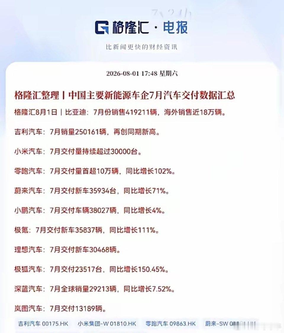 明日新能源车产业链又要跳空了吧太强了，太强劲了，7月份我国新能源车销量又远远超出