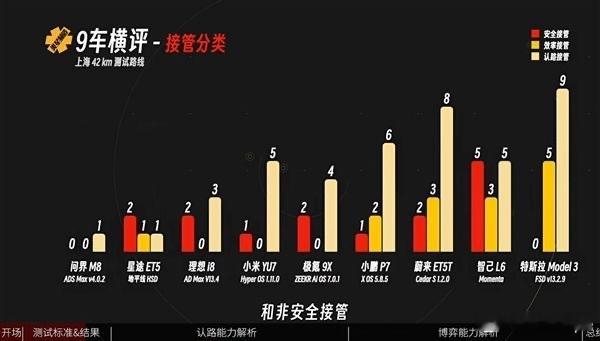 智驾横评见真章，华为鸿蒙是藏不住的稳^_^！！媒体实测9车智驾，这话得说实在的～