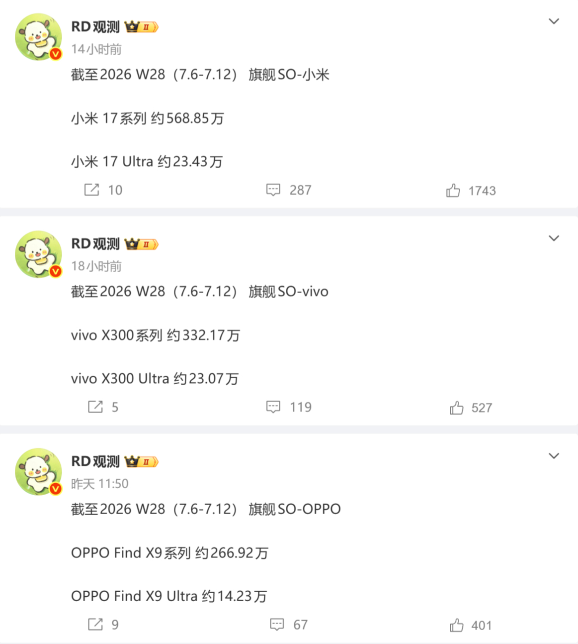 小米 17 Pro Max 是国产同档销量最高的 PM 。小米 17 Ultra