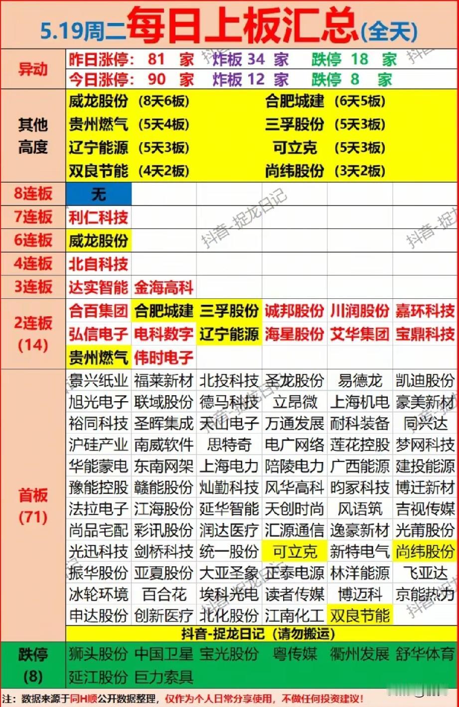 5.19涨停全景榜：90股封板，威龙股份领跑连板，市场情绪持续回暖！

今日A股