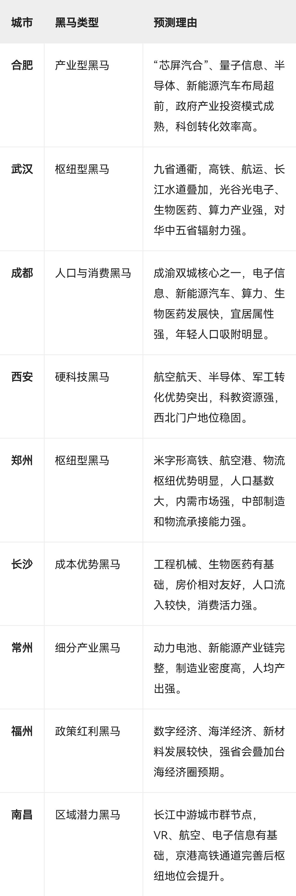 未来十年黑马城市预测

未来十年中国城市格局大概率会围绕国家级城市群、硬核产业赛