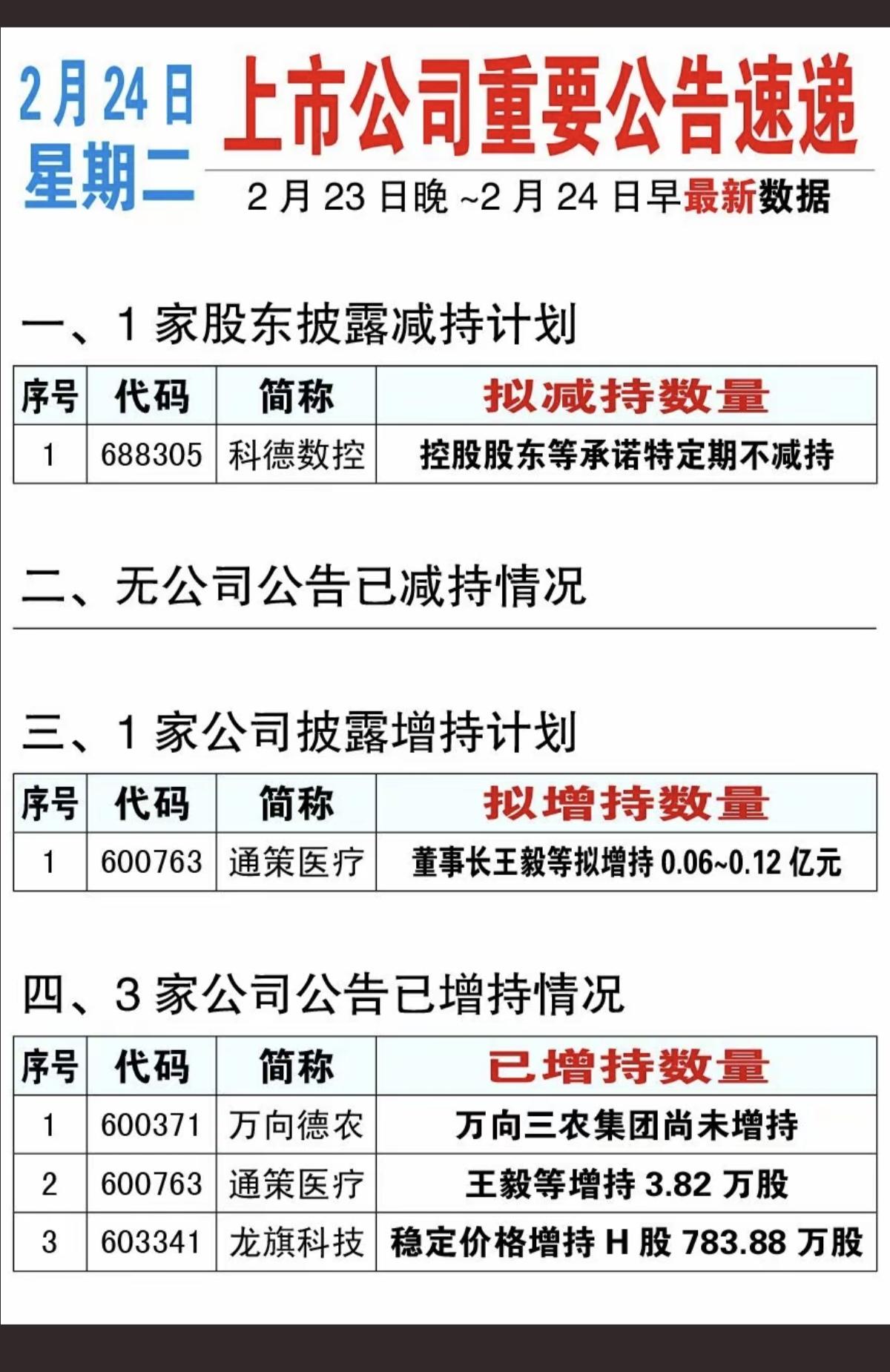 2.24周二  上市公司公告 精选汇总！

主要涉及：减持计划，增持计划，资产重