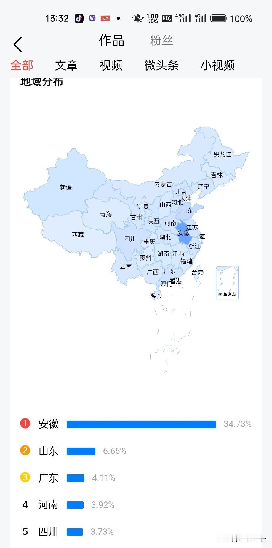 看着后台的粉丝分布图，心里特别踏实！
34.73%的安徽老乡，是我最坚实的后盾；