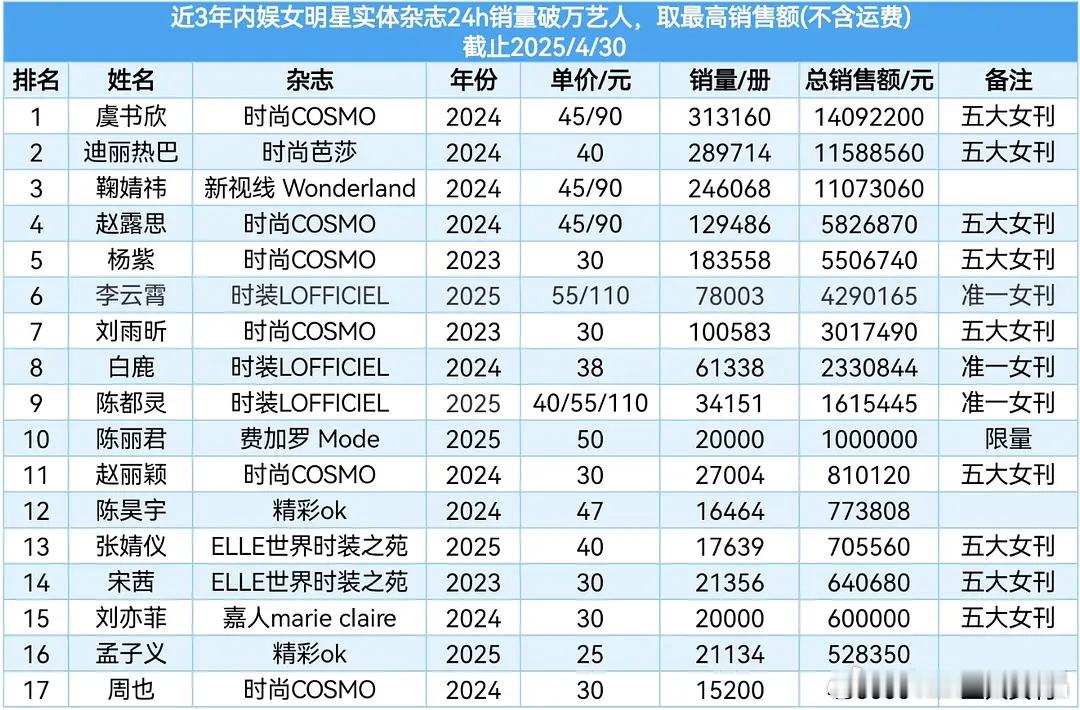 3年内娱女明星实体杂志24h销量破万艺人，取最高销售额(不含运费)截止2025/