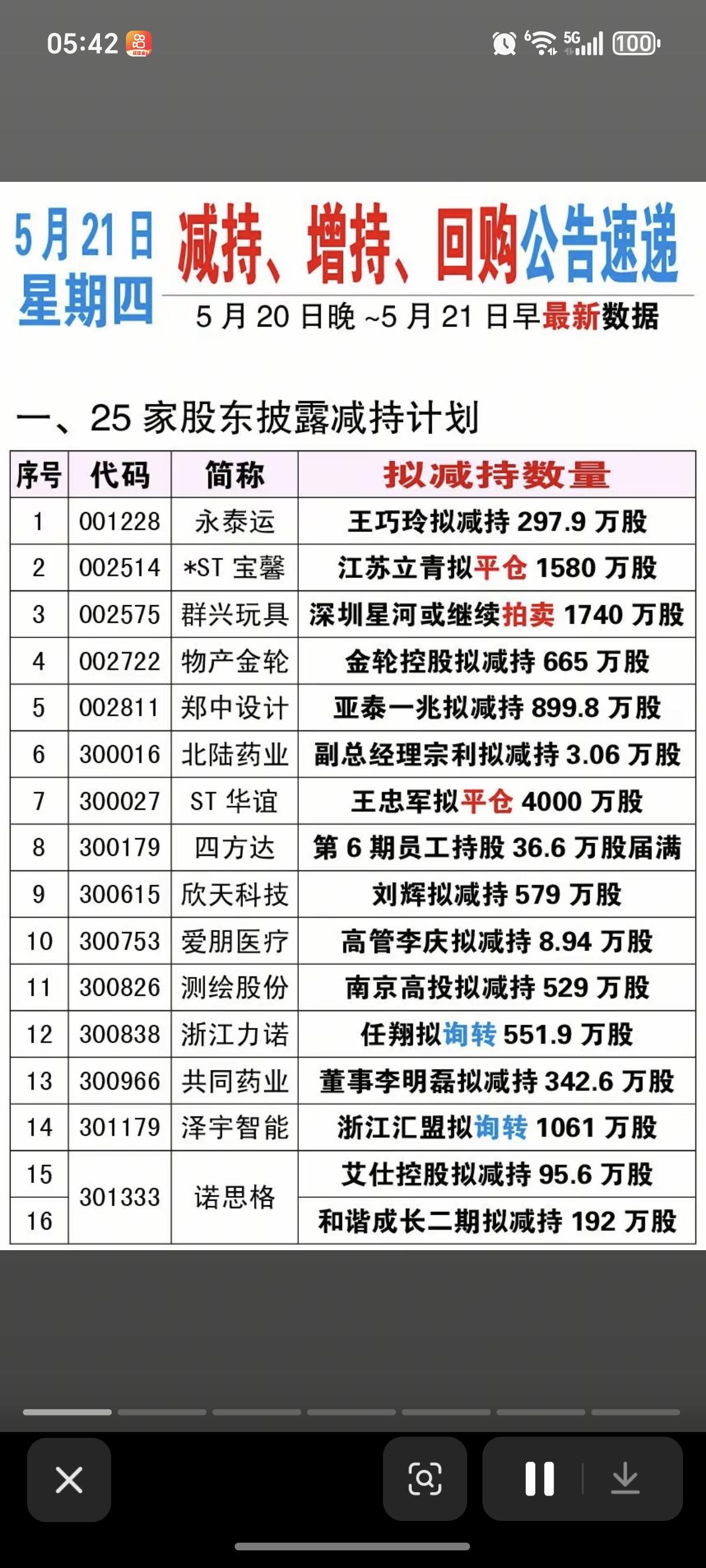 5.21周四  最新；减持、回购、增持公告！

兴福电子：大基金拟减持720万股