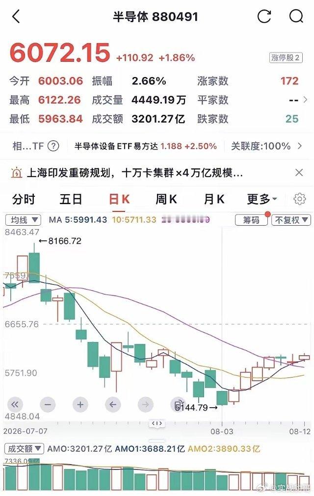 收评：涨缩量跌带量，半导体死猫跳！1、今天是半导体反弹的第7个交易日，全天呈典型