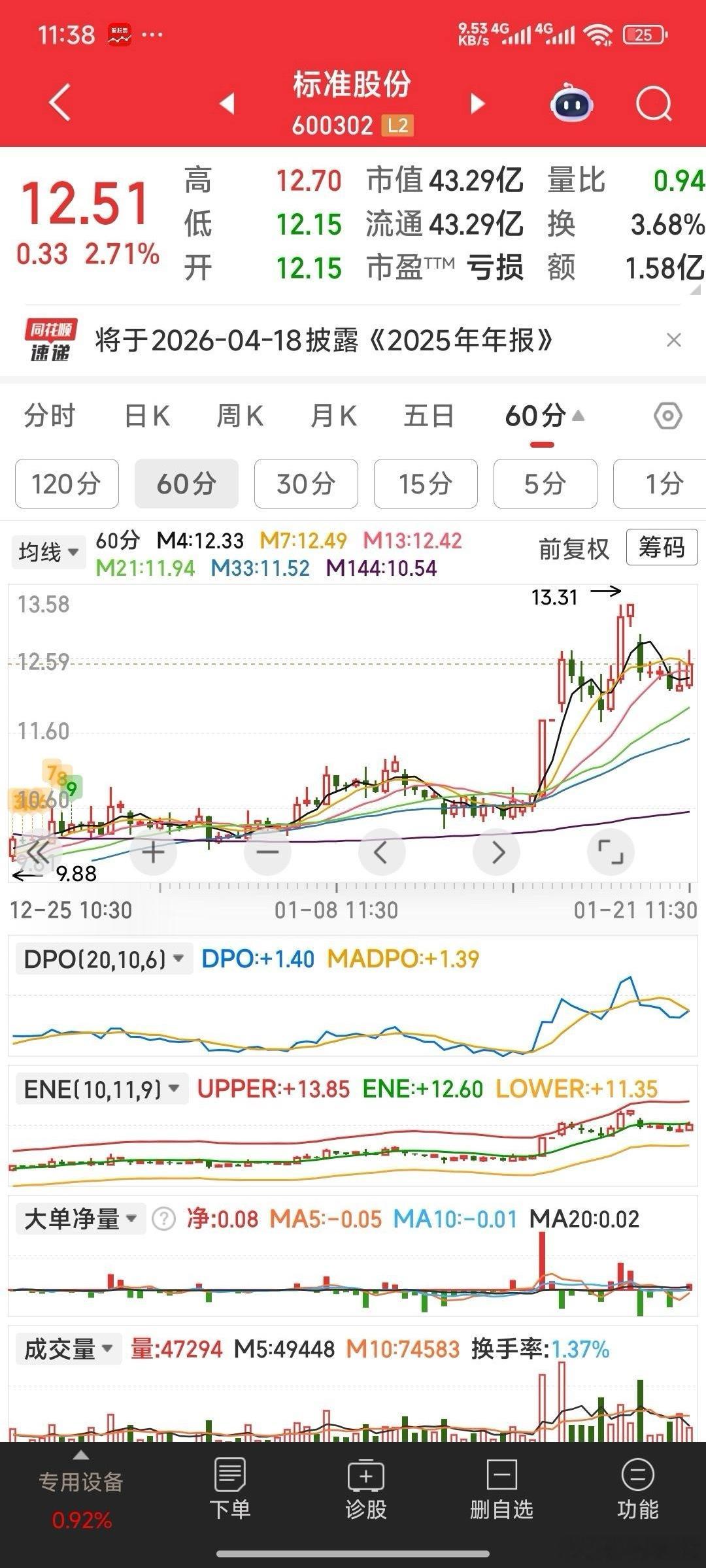 标准股份，上午收盘12.51元，离关键价位12.58元仅差7分。下午依然关注干掉