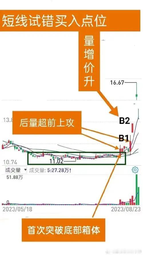 买点在哪里？
       我认为三个字，弱转强。
       炒股找买点着实