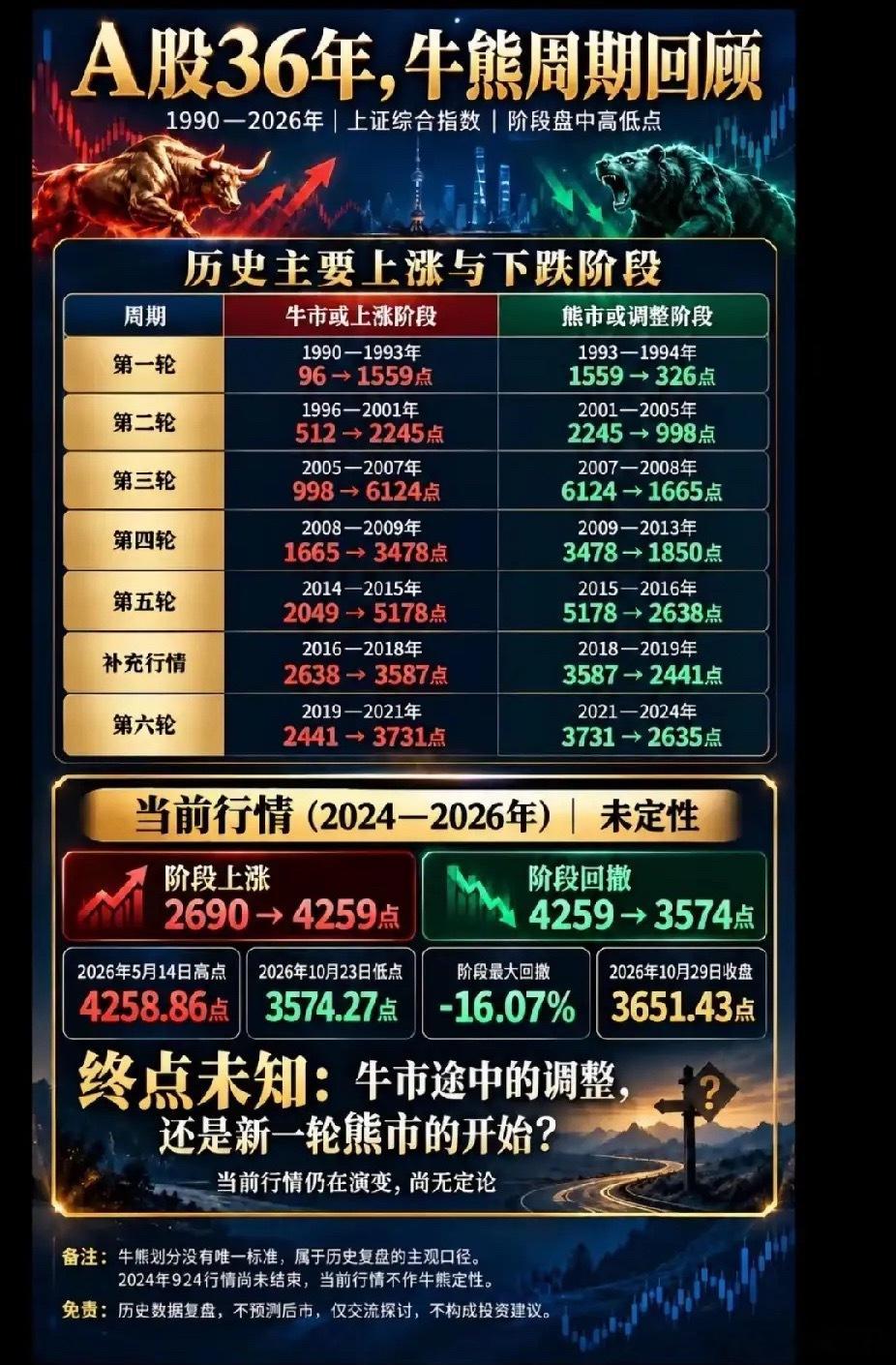 你告诉我，什么情况？没人喊牛市了，现在熊途漫漫，2600点涨到4200点，我的股