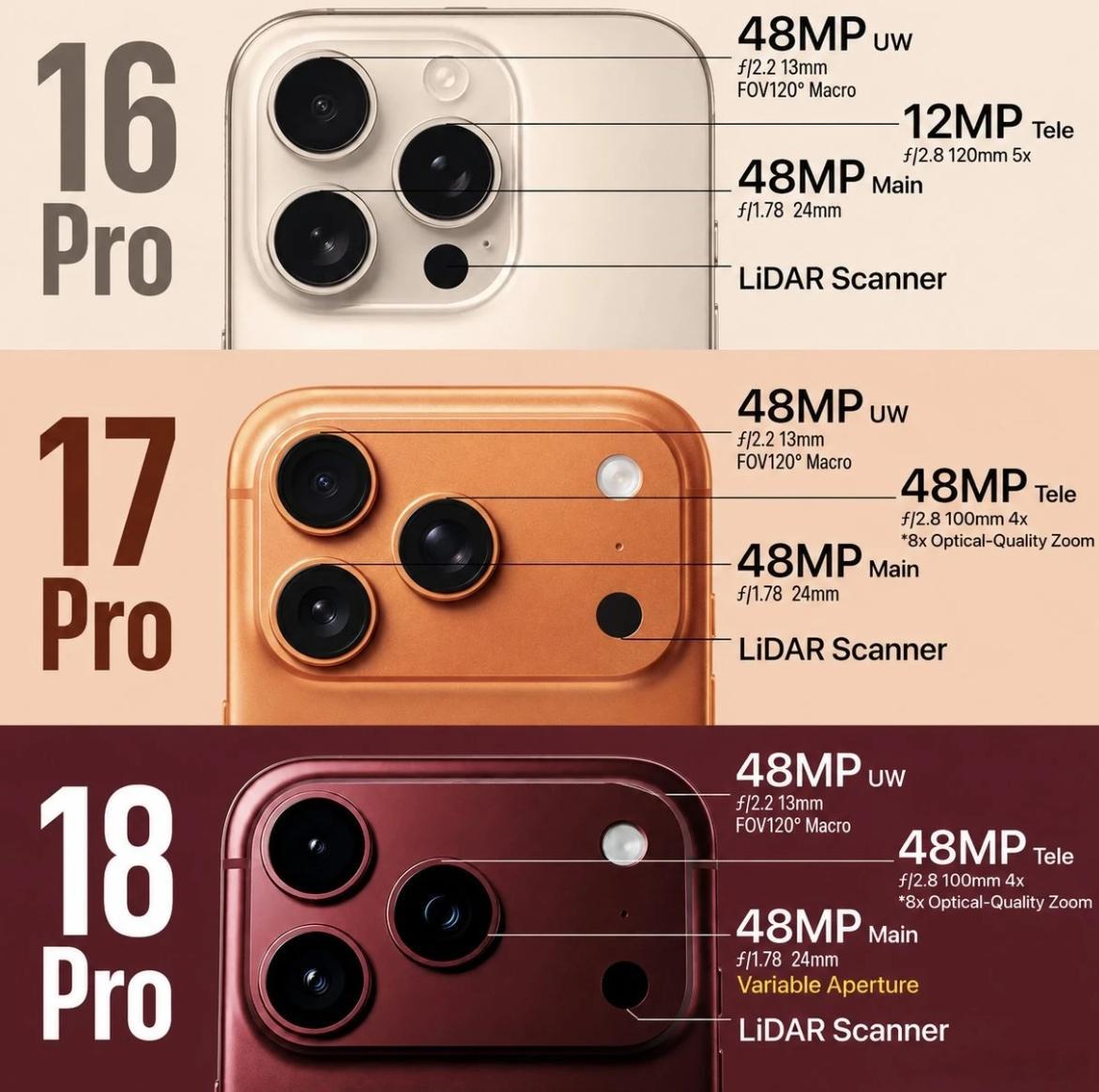 iPhone18Pro影像升级曝光 iPhone 18 Pro这影像配置，说白了