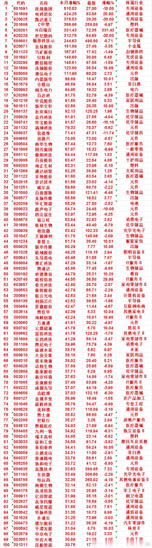九月以来，整个市场“涨幅最多”的这些名单汇总一览 ​​​