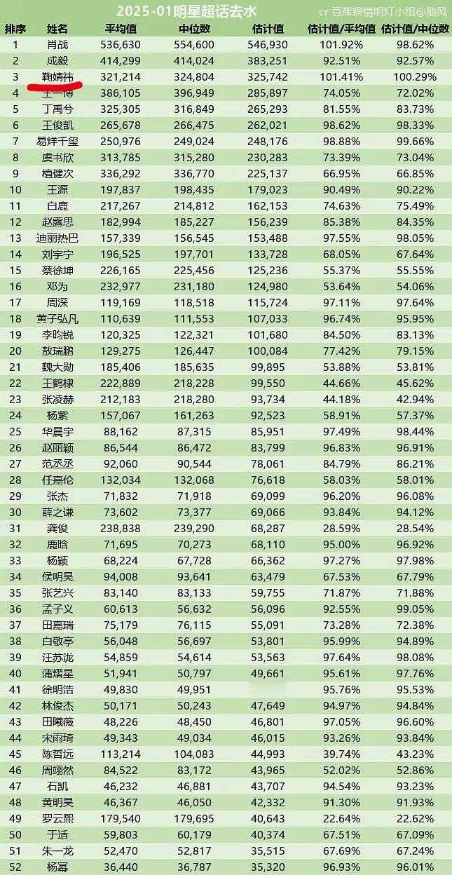 2025年一月份超话脱水数据来了，鞠婧祎总排名第三，女星里第一！！ 