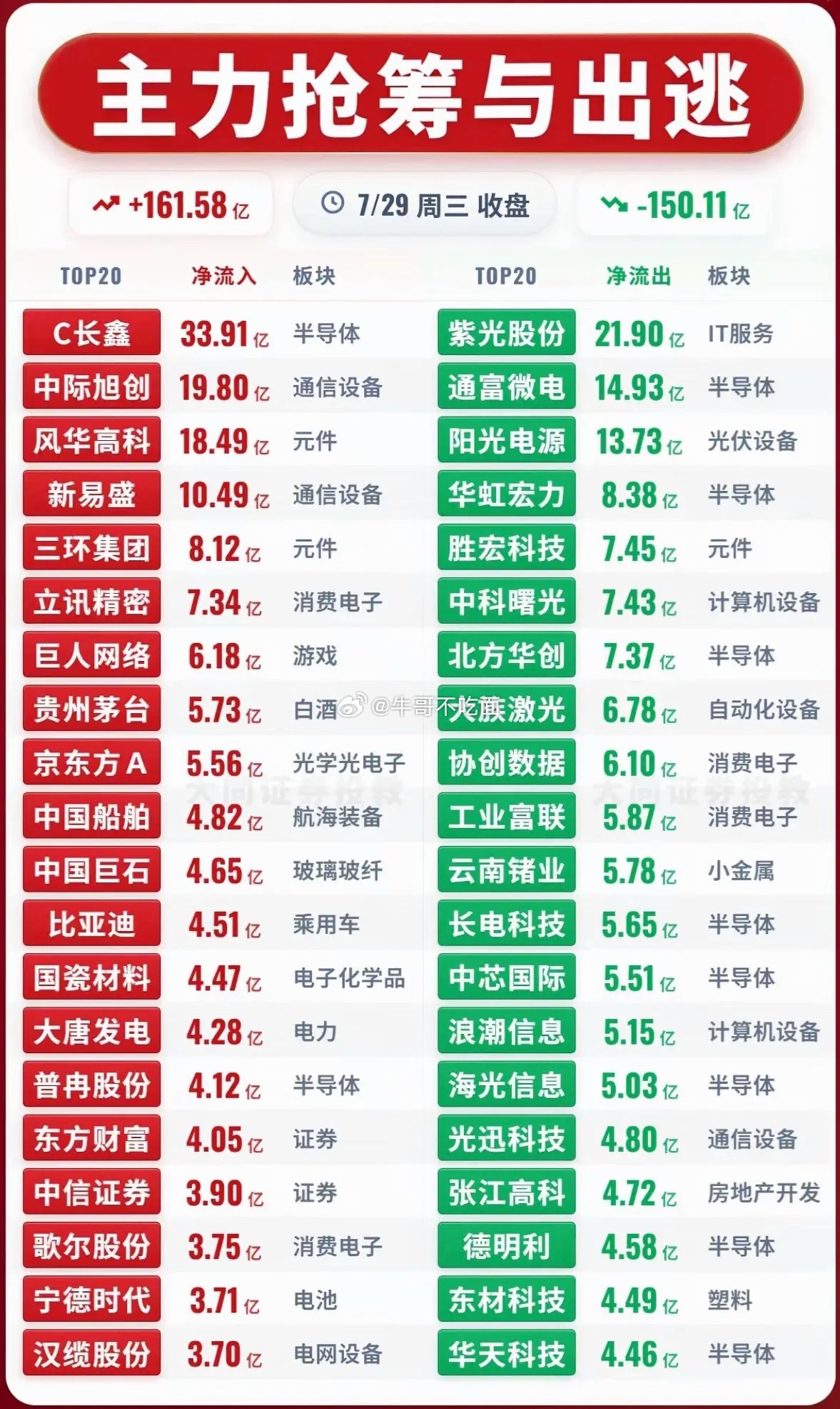7月29日的股市那叫一个风云变幻。从盘面看，主力的抢筹和出逃策略十分明显。有些板