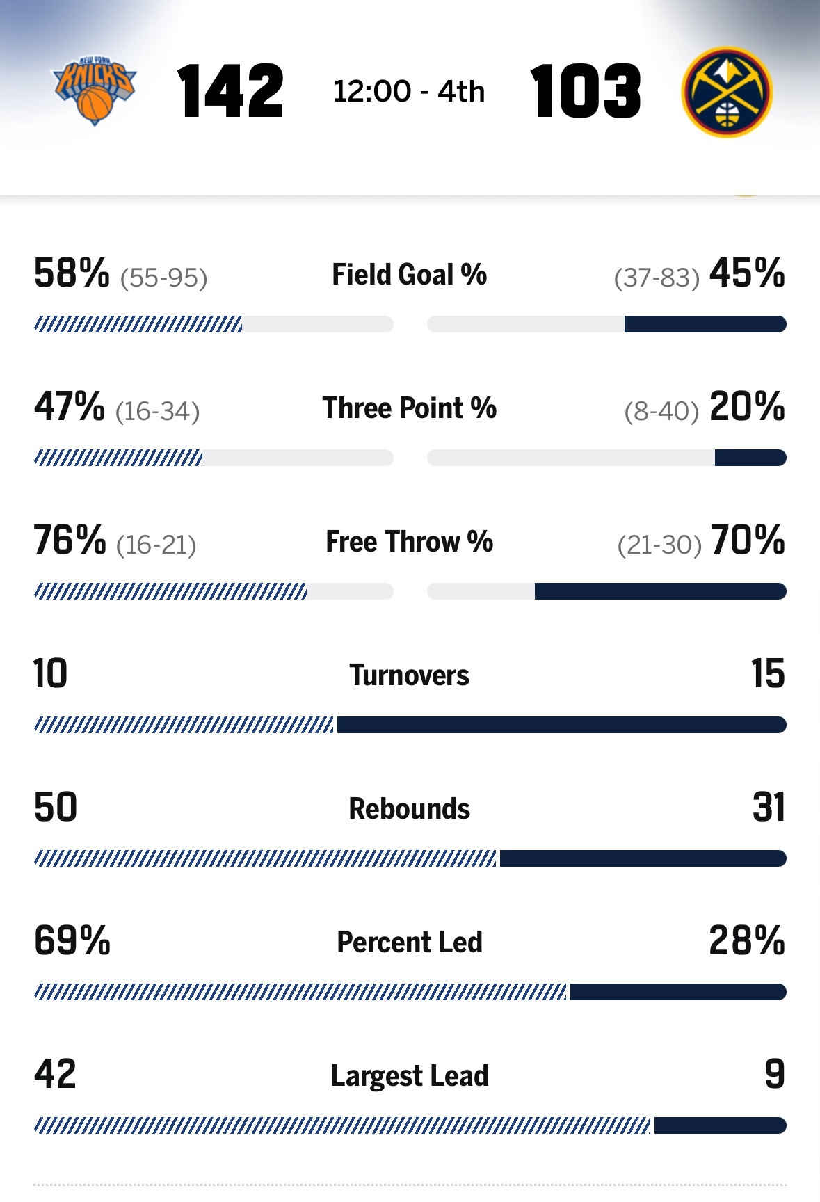 掘金今天被尼克斯暴打，最多落后42分。 尼克斯vs掘金