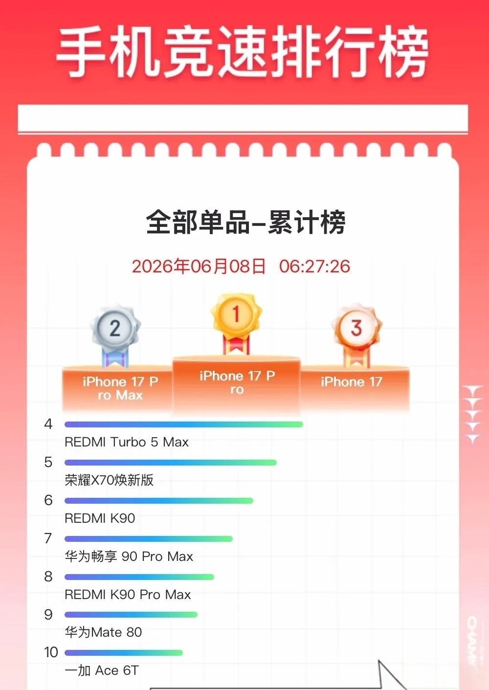 刚刚醒来照例看了一下京东618手机竞速榜-当日榜，截至2026年6月8日6时27
