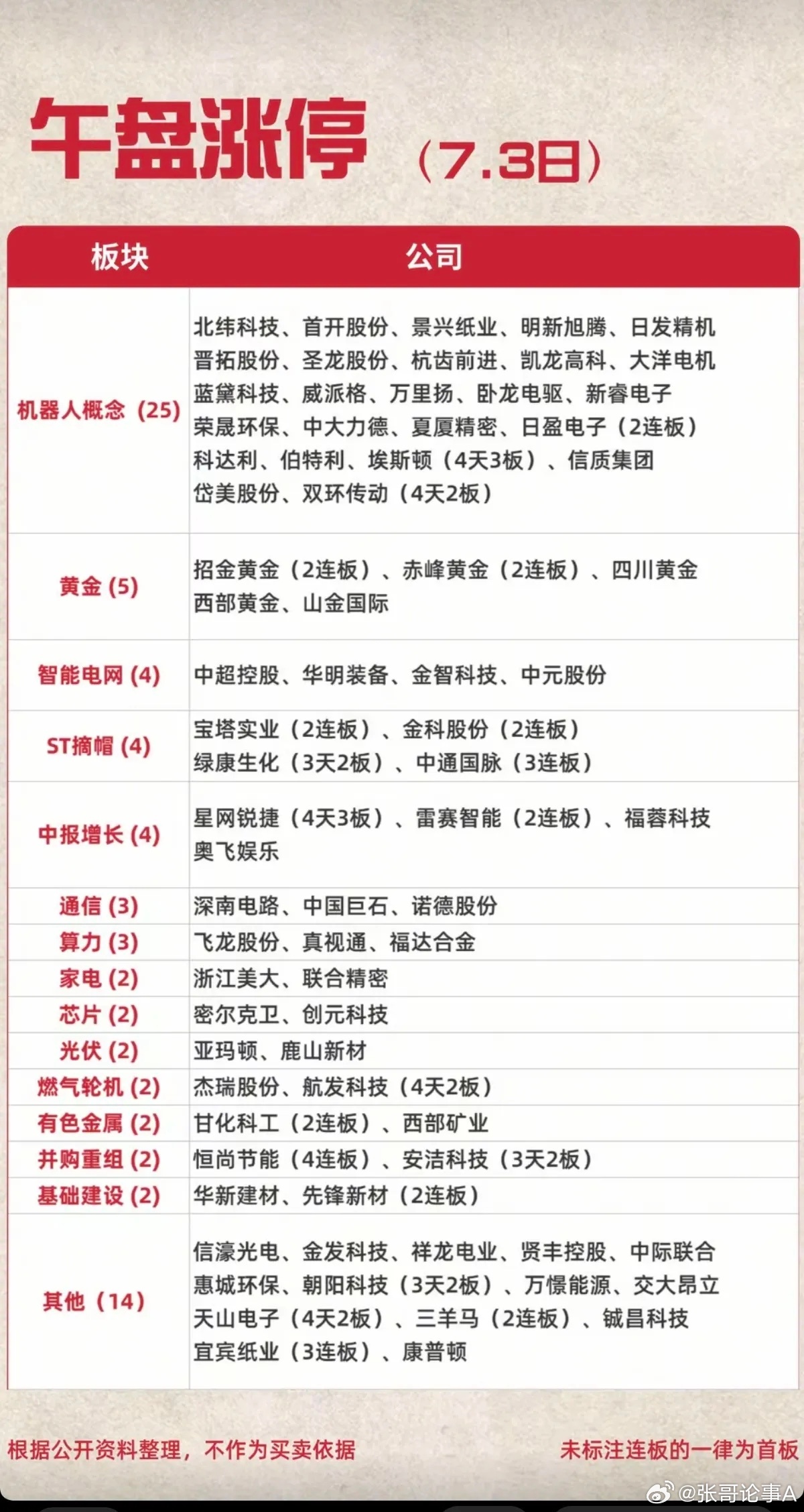 7.03周五   涨停板：题材+明细分布！机器人      25股涨停  黄金 