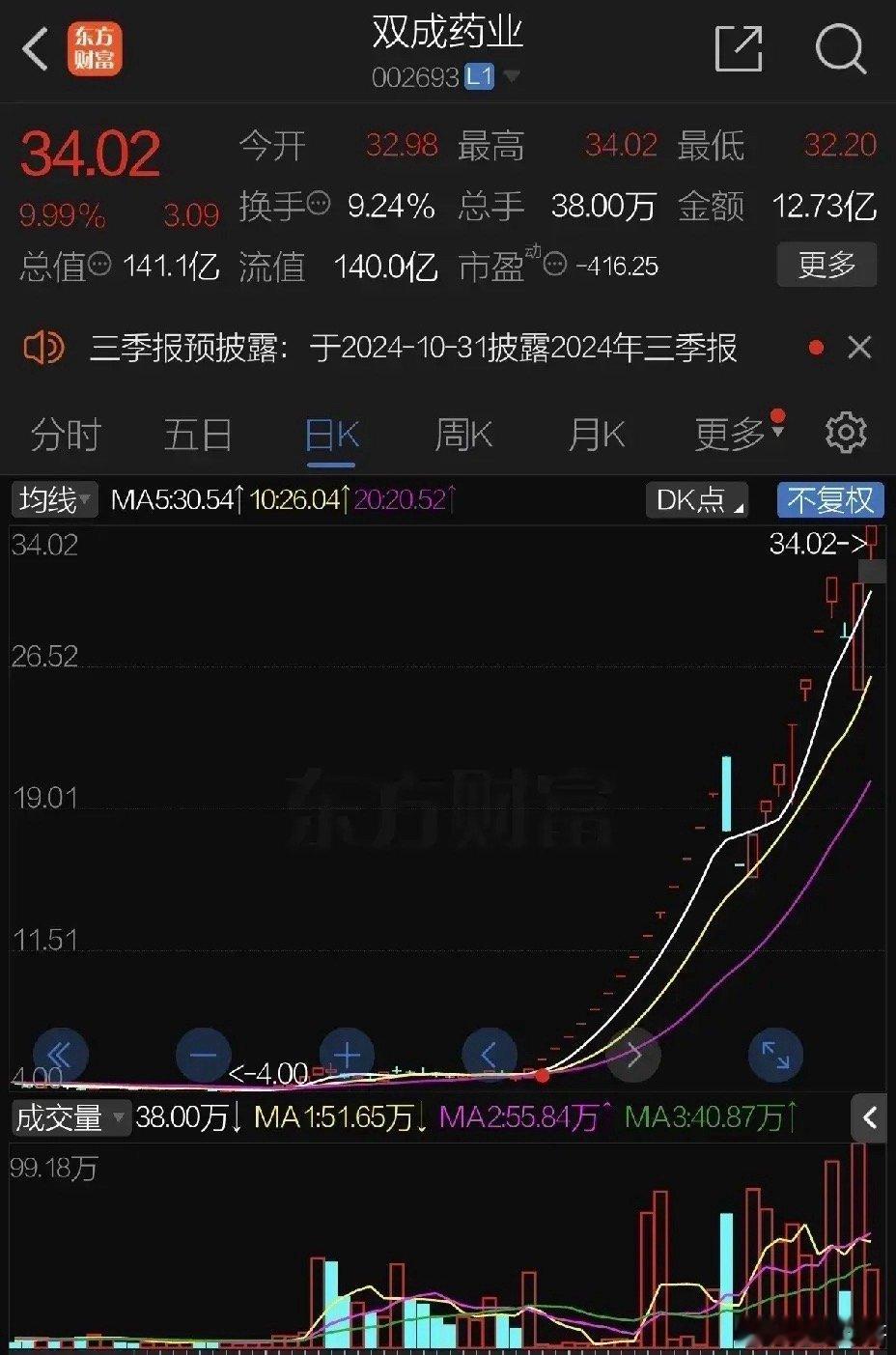 周五深圳提出大胆资本！利好创投，近期重组概念升温，市场随即炒作火爆，推进重组的目