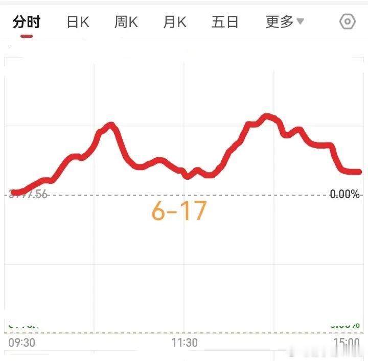 明天6月17日，大盘会怎么走呢？        请看图，预计明天稍微高开，然后震