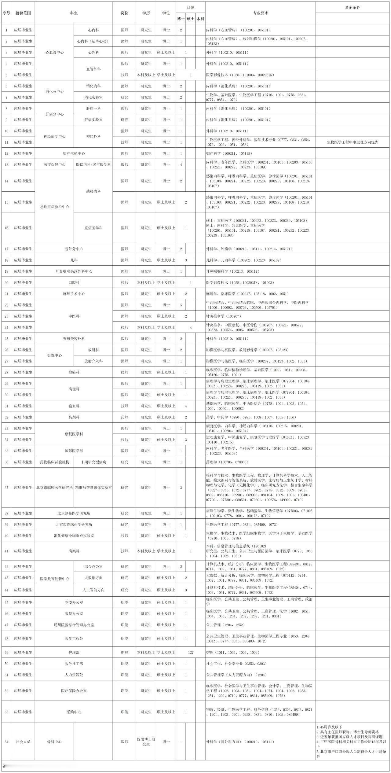 首都医科大学附属北京友谊医院 2025年（第二批）公开招聘了，看看这个老牌三甲医