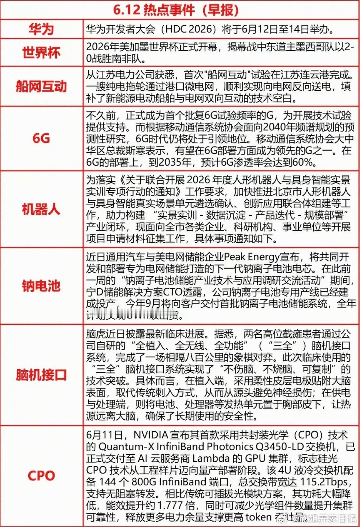 6.12周五  财经热点+信息汇总！1.世界杯2.通信6G3.机器人4.钠电池5