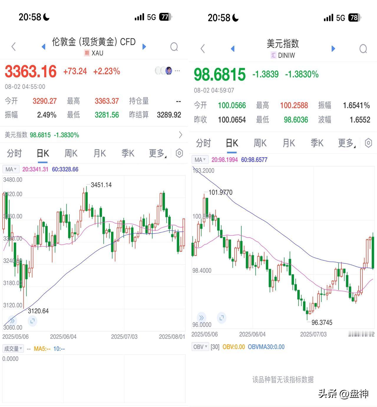 5月非农数据大幅下修（公布值14.4万，下修到1.9万），下修幅度90%。
6月
